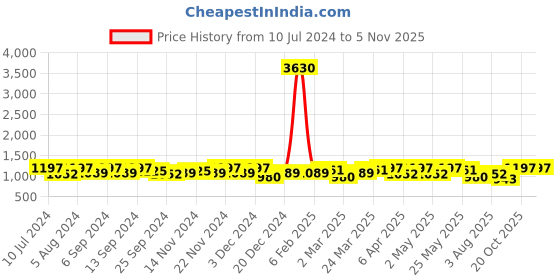 myntra.com Sangria Purple Striped Embellished Saree sangria Price History Graph from 10 Jul 2024 to 4 Nov 2025