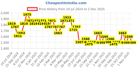 myntra.com Sangria Purple V- Neck Empire A-Line Kurta & Trousers With Dupatta sangria Price History Graph from 24 Jul 2024 to 2 Dec 2025