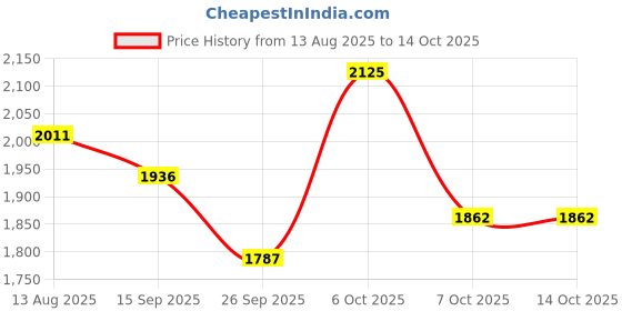myntra.com Sangria Purple Woven Design Yoke Design Kurta With Trouser And Dupatta et sangria Price History Graph from 13 Aug 2025 to 14 Oct 2025
