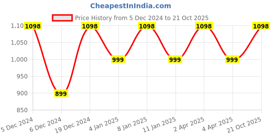 myntra.com Sangria Purple Woven Design Zari Banarasi Saree sangria Price History Graph from 5 Dec 2024 to 21 Oct 2025