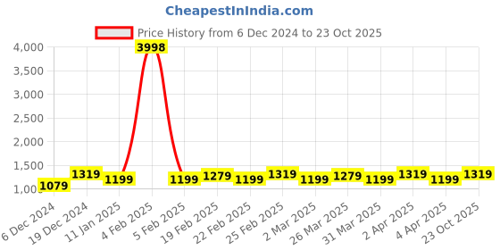 myntra.com Sangria Purple Woven Design Zari Banarasi Saree sangria Price History Graph from 6 Dec 2024 to 23 Oct 2025