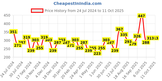 myntra.com Sangria Quirky Beaded Drop Earrings sangria Price History Graph from 24 Jul 2024 to 11 Oct 2025