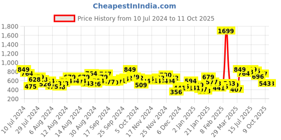 myntra.com Sangria Quirky Printed Kurta sangria Price History Graph from 10 Jul 2024 to 11 Oct 2025