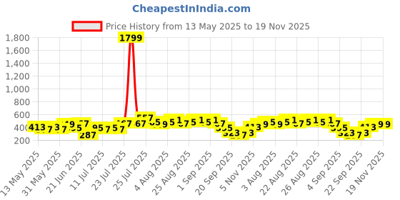 myntra.com Sangria Quirky Printed Pure Cotton Kurta sangria Price History Graph from 13 May 2025 to 19 Nov 2025