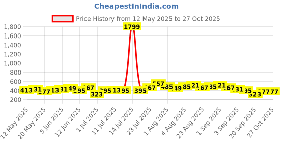 myntra.com Sangria Quirky Printed Pure Cotton Kurta sangria Price History Graph from 12 May 2025 to 26 Oct 2025