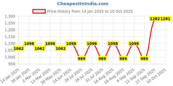 myntra.com Sangria Quirky Printed Sequinned Straight Kurta With Trouser & Dupatta sangria Price History Graph from 14 Jan 2025 to 10 Oct 2025