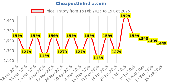 myntra.com Sangria Ready To Wear Checked Digital Printed Saree sangria Price History Graph from 13 Feb 2025 to 15 Oct 2025