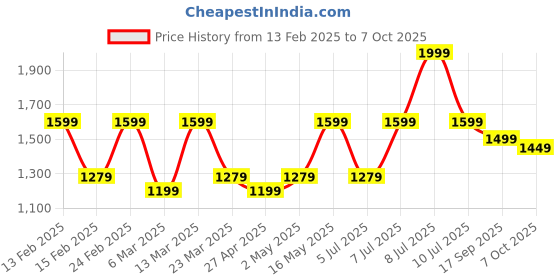 myntra.com Sangria Ready To Wear Checked Digital Printed Saree sangria Price History Graph from 13 Feb 2025 to 7 Oct 2025