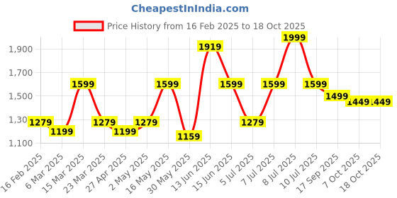 myntra.com Sangria Ready to wear Floral Digital Printed Saree sangria Price History Graph from 16 Feb 2025 to 17 Oct 2025