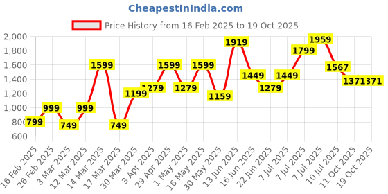 myntra.com Sangria Ready To Wear Floral Printed Saree sangria Price History Graph from 16 Feb 2025 to 19 Oct 2025