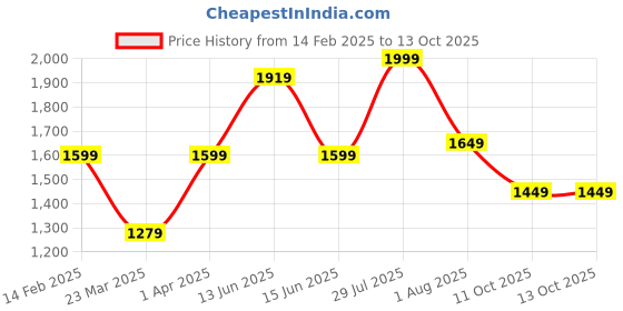 myntra.com Sangria Ready To Wear Polka Dots Digital Printed Saree sangria Price History Graph from 14 Feb 2025 to 11 Oct 2025