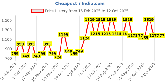 myntra.com Sangria Ready to wear Poly Georgette Leheriya Saree sangria Price History Graph from 15 Feb 2025 to 12 Oct 2025