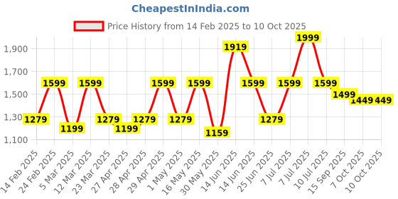 myntra.com Sangria Ready to wear Satin Checked Digital Printed Saree sangria Price History Graph from 14 Feb 2025 to 7 Oct 2025