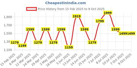 myntra.com Sangria Ready to wear Satin Checked Digital Printed Saree sangria Price History Graph from 15 Feb 2025 to 9 Oct 2025