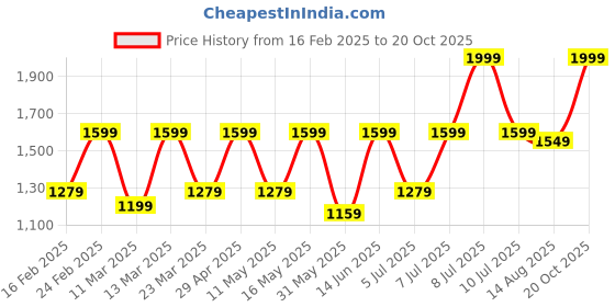 myntra.com Sangria Ready to wear Satin Checked Digital Printed Saree sangria Price History Graph from 16 Feb 2025 to 20 Oct 2025
