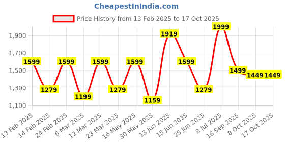 myntra.com Sangria Ready to wear Satin Checked Digital Printed Saree sangria Price History Graph from 13 Feb 2025 to 16 Oct 2025