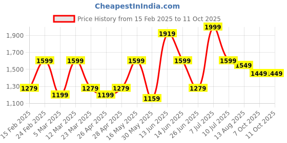 myntra.com Sangria Ready to wear Satin Checked Digital Printed Saree sangria Price History Graph from 15 Feb 2025 to 10 Oct 2025