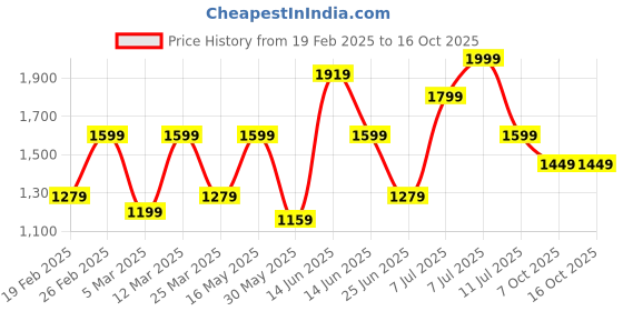 myntra.com Sangria Ready to wear Satin Floral Digital Printed Saree sangria Price History Graph from 19 Feb 2025 to 16 Oct 2025