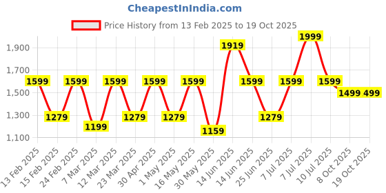 myntra.com Sangria Ready to wear Satin Floral Digital Printed Saree sangria Price History Graph from 13 Feb 2025 to 17 Oct 2025