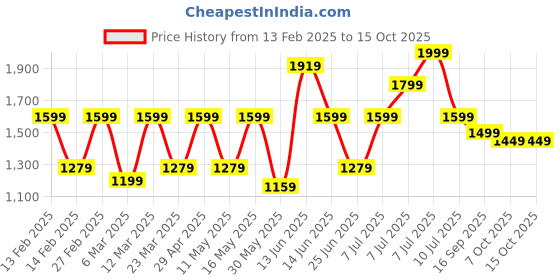myntra.com Sangria Ready to wear Satin Floral Digital Printed Saree sangria Price History Graph from 13 Feb 2025 to 14 Oct 2025