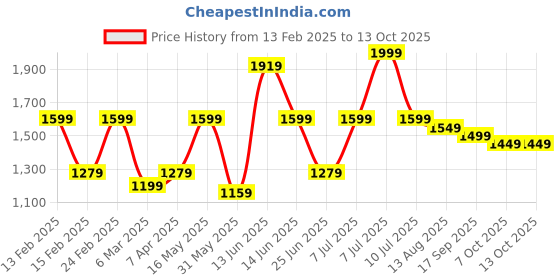 myntra.com Sangria Ready to wear Satin Striped Digital Printed Saree sangria Price History Graph from 13 Feb 2025 to 13 Oct 2025