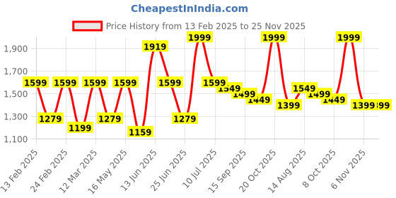 myntra.com Sangria Ready to wear Satin Striped Digital Printed Saree sangria Price History Graph from 13 Feb 2025 to 25 Nov 2025