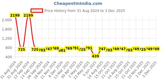 myntra.com Sangria Red & Beige Printed Tie-Up Neck Ethnic A-Line Dress sangria Price History Graph from 31 Aug 2024 to 3 Dec 2025