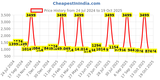 myntra.com Sangria Red & Beige Pure Georgette Saree sangria Price History Graph from 24 Jul 2024 to 17 Oct 2025