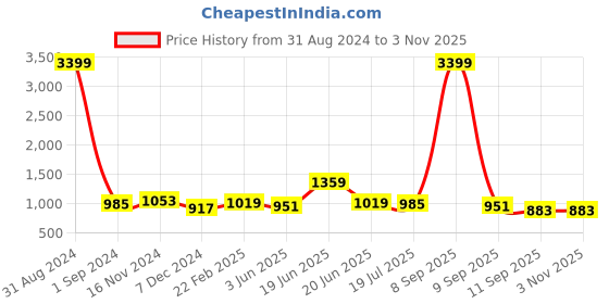 myntra.com Sangria Red & Beige Solid Saree sangria Price History Graph from 31 Aug 2024 to 3 Nov 2025
