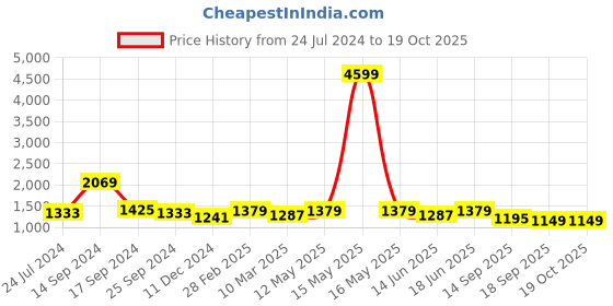 myntra.com Sangria Red & Black Batik Zari Jhumka Pure Linen Saree sangria Price History Graph from 24 Jul 2024 to 17 Oct 2025