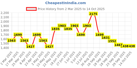 myntra.com Sangria Red & Black Geometric Printed V-Neck Straight Kurta With Palazzos & Dupatta sangria Price History Graph from 2 Mar 2025 to 13 Oct 2025