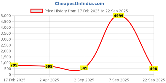 myntra.com Sangria Red & Black Printed Box Clutch sangria Price History Graph from 17 Feb 2025 to 22 Sep 2025