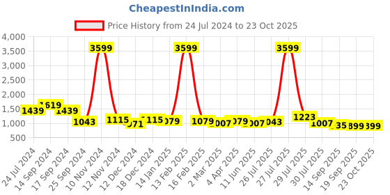 myntra.com Sangria Red & Black Printed Zari Pure Linen Saree sangria Price History Graph from 24 Jul 2024 to 22 Oct 2025