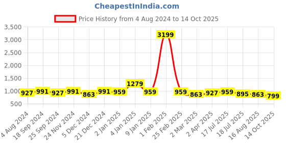 myntra.com Sangria Red & Black Pure Georgette Saree With Tasseled Pallu sangria Price History Graph from 4 Aug 2024 to 14 Oct 2025