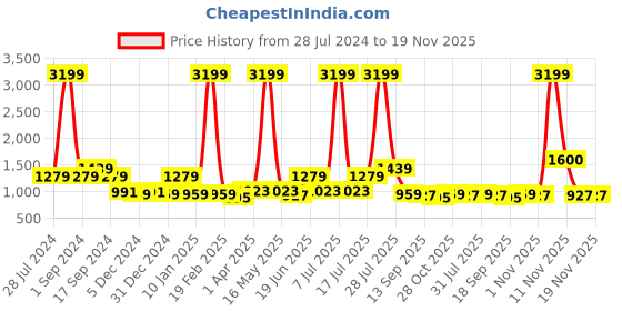 myntra.com Sangria Red & Black Pure Linen Saree sangria Price History Graph from 28 Jul 2024 to 19 Nov 2025