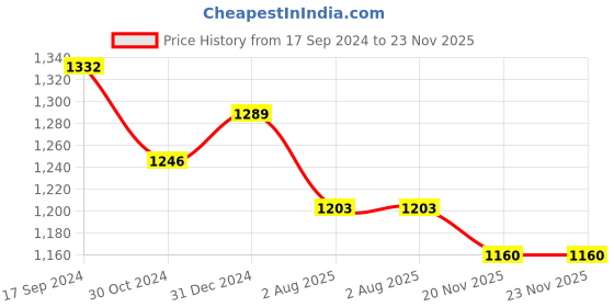 myntra.com Sangria Red & Blue Bandhani Mirror Work Pure Crepe Bandhani Saree sangria Price History Graph from 17 Sep 2024 to 20 Nov 2025