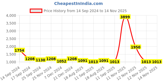 myntra.com Sangria Red & Blue Floral Zari Silk Blend Banarasi Saree sangria Price History Graph from 14 Sep 2024 to 12 Nov 2025
