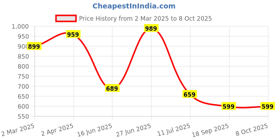 myntra.com Sangria Red & Blue Printed Half & Half Saree sangria Price History Graph from 2 Mar 2025 to 8 Oct 2025