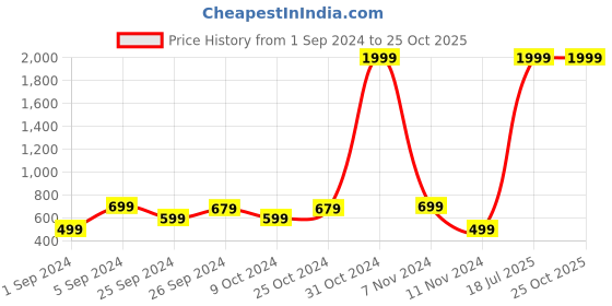 myntra.com Sangria Red & Charcoal Grey Striped Asymmetric Hem Kurta sangria Price History Graph from 1 Sep 2024 to 24 Oct 2025