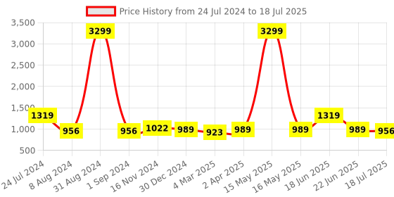 myntra.com Sangria Red & Cream-Coloured Printed Saree sangria Price History Graph from 24 Jul 2024 to 22 Jun 2025