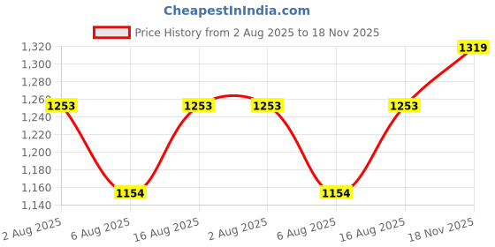 myntra.com Sangria Red and Gold Printed One Shoulder Asymmetrical Kurta & Palazzo sangria Price History Graph from 2 Aug 2025 to 18 Nov 2025