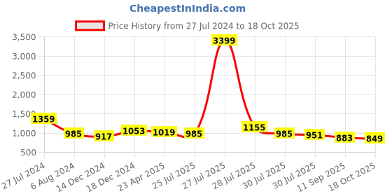 myntra.com Sangria Red & Gold-Toned Embellished Saree sangria Price History Graph from 27 Jul 2024 to 18 Oct 2025