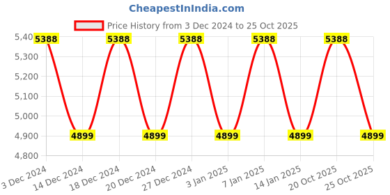 myntra.com Sangria Red & Gold-Toned Embroidered Velvet Lehenga Choli sangria Price History Graph from 3 Dec 2024 to 25 Oct 2025