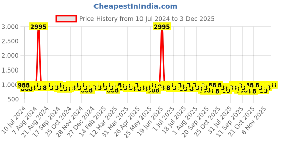 myntra.com Sangria Red & Gold Toned Ethnic Motifs Woven Design Zari Banarasi Saree sangria Price History Graph from 10 Jul 2024 to 3 Dec 2025