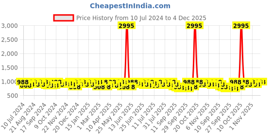 myntra.com Sangria Red & Gold-Toned Floral Woven Design Zari Banarasi Saree sangria Price History Graph from 10 Jul 2024 to 3 Dec 2025
