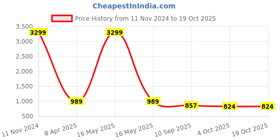 myntra.com Sangria Red & Golden Silk Blend Embroidered Saree sangria Price History Graph from 11 Nov 2024 to 17 Oct 2025