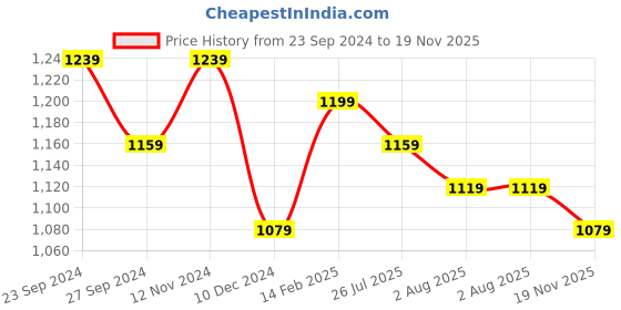 myntra.com Sangria Red & Green Floral Printed Sequinned Organza Saree sangria Price History Graph from 23 Sep 2024 to 19 Nov 2025