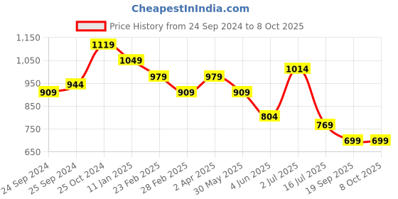 myntra.com Sangria Red & Green Geometric Printed Saree sangria Price History Graph from 24 Sep 2024 to 8 Oct 2025
