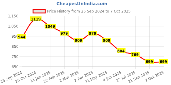 myntra.com Sangria Red & Green Leheriya Saree sangria Price History Graph from 25 Sep 2024 to 6 Oct 2025