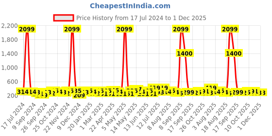myntra.com Sangria Red & Green Silver-Plated Stone-Studded & Beaded Jhumka sangria Price History Graph from 17 Jul 2024 to 1 Dec 2025